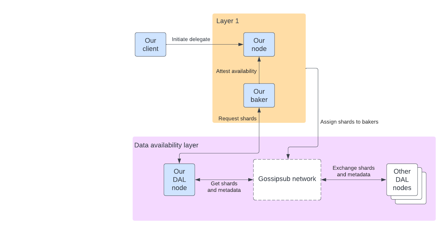 A diagram of the DAL architecture, with the daemons that you create in this guide highlighted